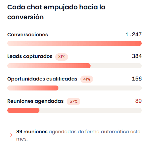 From conversation to conversion