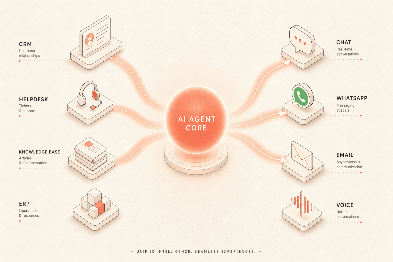 AI-First diagram: the AI agent at the center connected to the customer's stack (CRM, helpdesk, KB, ERP) and to channels (chat, WhatsApp, email, voice)